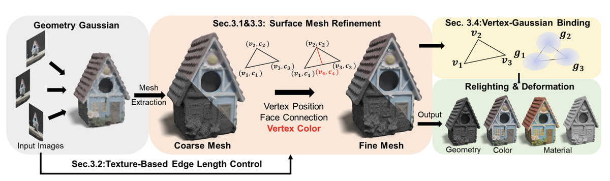 Improving Multi-View Reconstruction via Texture-Guided Gaussian-Mesh Joint Optimization