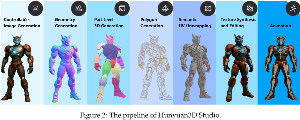 Hunyuan3D Studio: End-to-End AI Pipeline for Game-Ready 3D Asset Generation